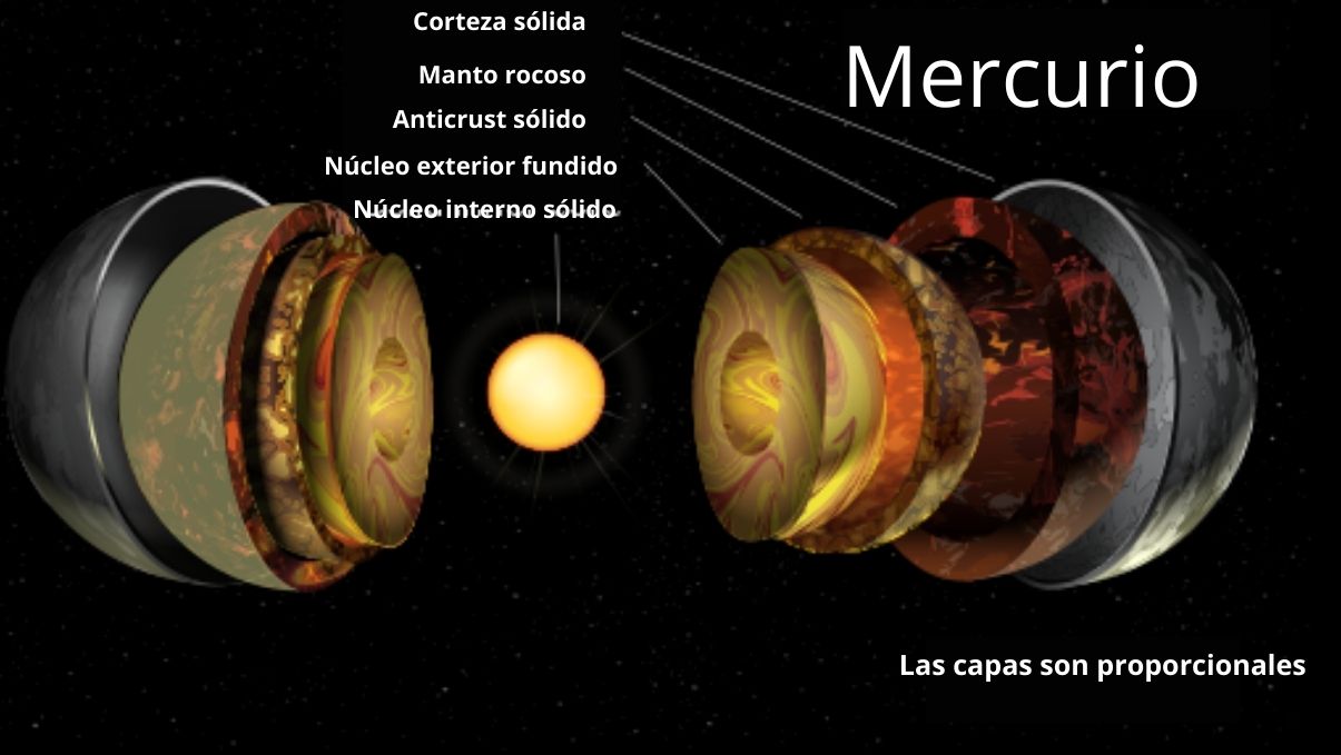 Mercurio Planeta Caracteristicas Composicion Orbita Movimiento