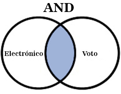 Operadores booleanos: para qué sirven, lista y ejemplos
