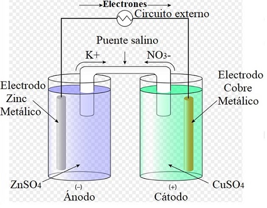 Dalset planes Rocío Celdas electroquímicas: concepto, componentes, tipos, ejemplo