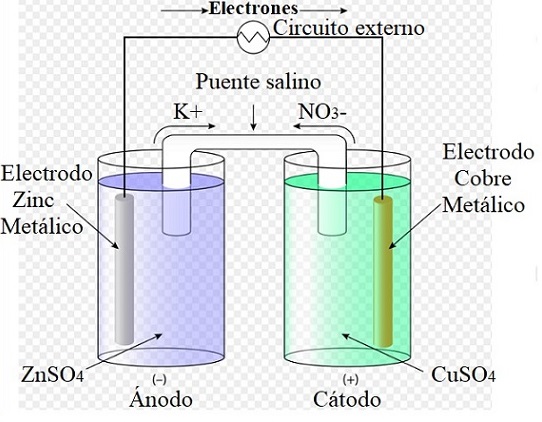 Negar clímax Seducir Celdas electroquímicas: concepto, componentes, tipos, ejemplo