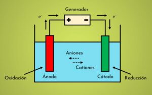 Celdas electroquímicas