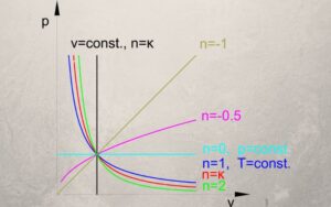 Proceso politrópico