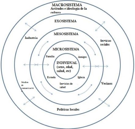 el-modelo-ecol-gico-de-bronfenbrenner