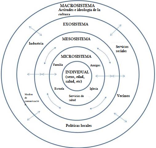 El Modelo Ecológico de Bronfenbrenner