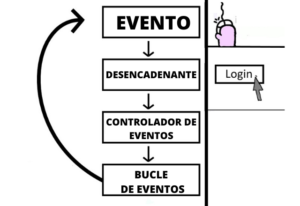 Programación orientada a eventos: características, ejemplos, ventajas, aplicaciones