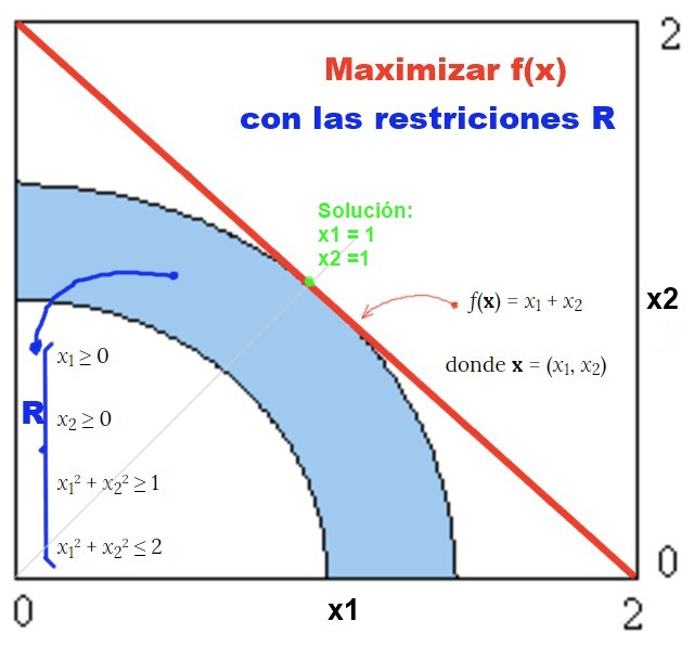 Programación no lineal: métodos y ejercicios