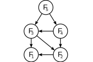 Programación dinámica: características, ejemplo, ventajas, desventajas