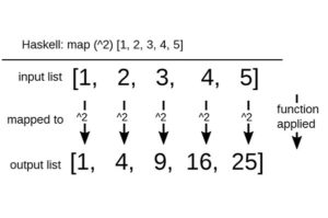 Programación funcional: características, ejemplos, ventajas, desventajas