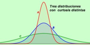 Curtosis: definición, tipos, fórmulas, para qué sirve, ejemplo