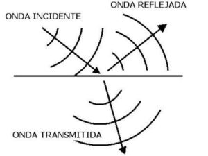 ¿Qué es la impedancia acústica? Aplicaciones y ejercicios