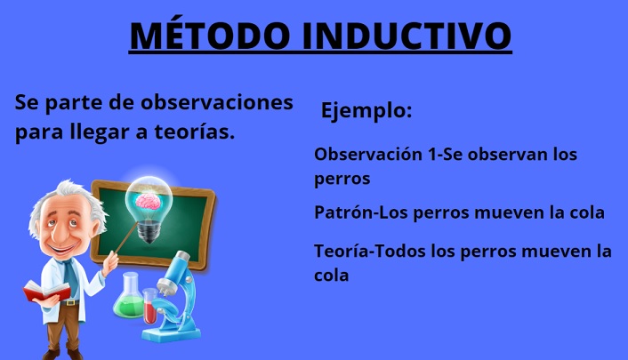 Método inductivo: qué es, pasos, características, tipos, ejemplos