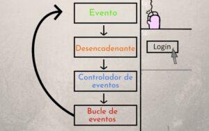 Programación orientada a eventos