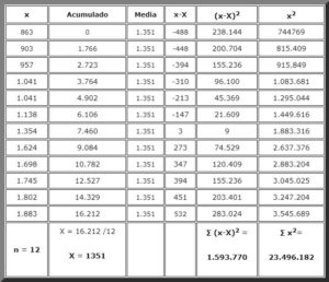 Cuasivarianza: fórmula y ecuaciones, ejemplos, ejercicio
