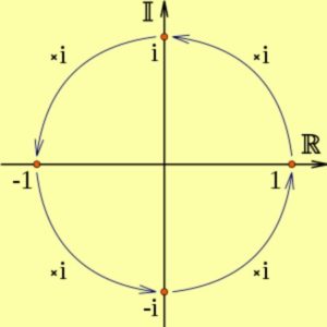 Números imaginarios: propiedades, aplicaciones, ejemplos