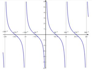 Funciones trigonométricas: básicas, en el plano cartesiano, ejemplos ...