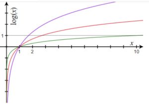 Función logarítmica: propiedades, ejemplos, ejercicios