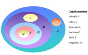 Números complejos: propiedades, ejemplos, operaciones