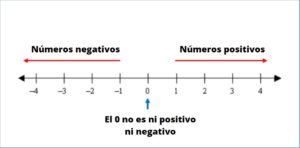 Números negativos: concepto, ejemplos, operaciones