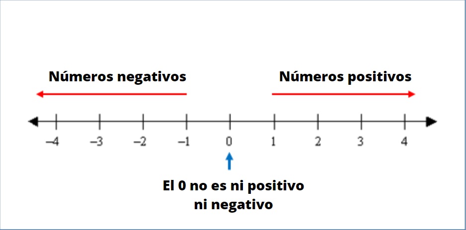 Números negativos concepto, ejemplos, operaciones Lifeder