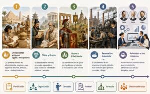 Origen de la administración