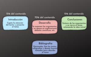 Partes de un ensayo