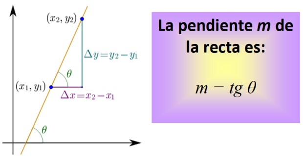 trimestre falso expedido Pendiente de una recta: fórmula y ecuaciones, representación, ejemplos