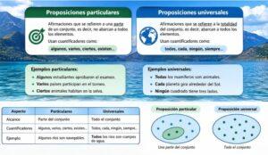 Proposiciones particulares y universales