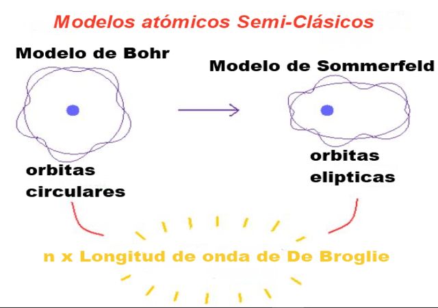 Modelo atómico de Sommerfeld: características, postulados, ventajas y  desventajas