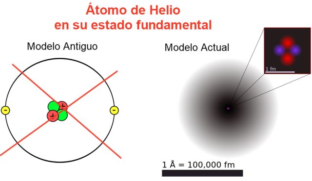 Modelo atómico actual: características, postulados y científicos influyentes