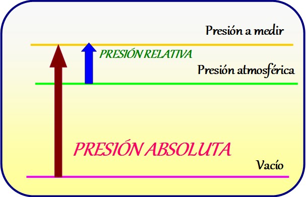 emulsión viva Alianza Presión absoluta: fórmula, cómo se calcula, ejemplos, ejercicios