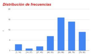 Distribución de frecuencias: cómo hacer una tabla, ejemplo, ejercicio