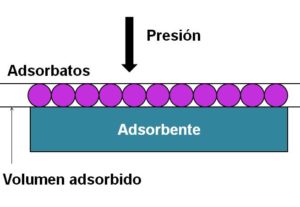 Isotermas de adsorción: concepto, tipos, ejemplos