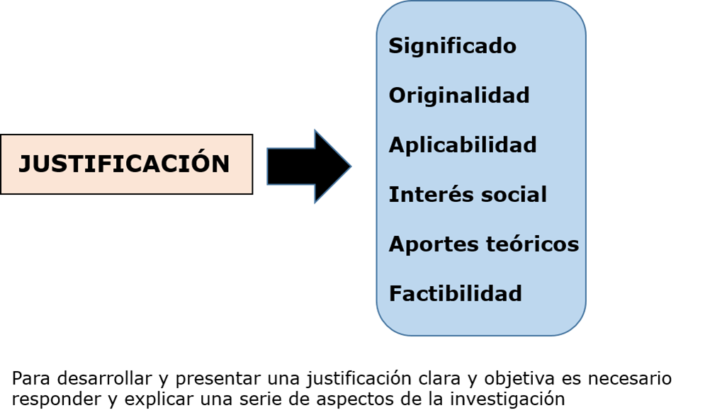 Justificación de la investigación: características, como hacerla y ejemplos