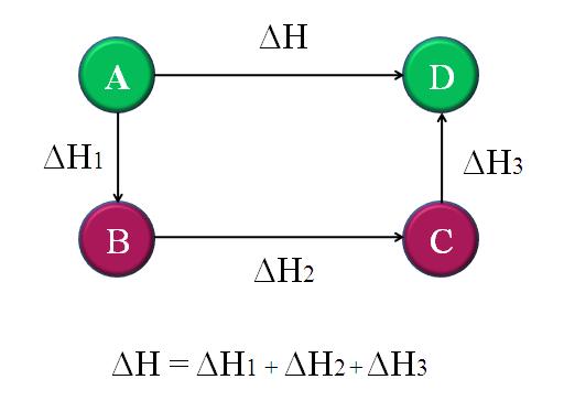 Hess's law enthalpies when it is applied