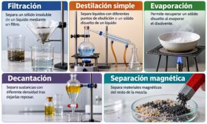 Métodos de separación de mezclas