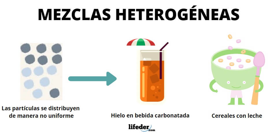 Mezclas heterogéneas: concepto, características, tipos, ejemplos