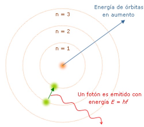 Modelo atómico de Bohr: características, postulados, limitaciones