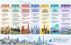 Modelos económicos de México
