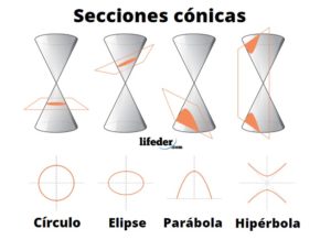 Secciones cónicas: tipos, aplicaciones, ejemplos