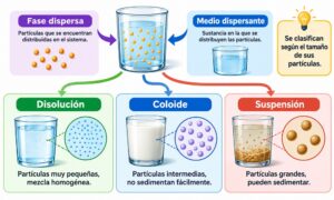 Sistemas dispersos