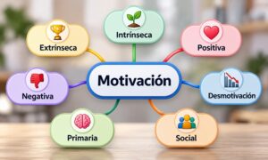 Tipos de motivación según la psicología