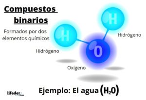 Compuestos binarios: formación, tipos, ejemplos, nomenclatura