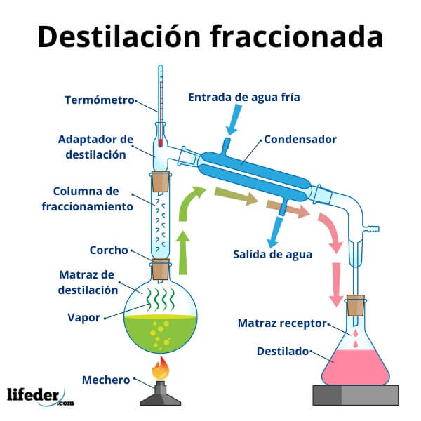 celestial es suficiente melón Destilación fraccionada: proceso, equipo, aplicaciones, ejemplos