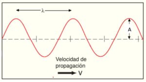 Ondas estacionarias: fórmulas, características, tipos, ejemplos