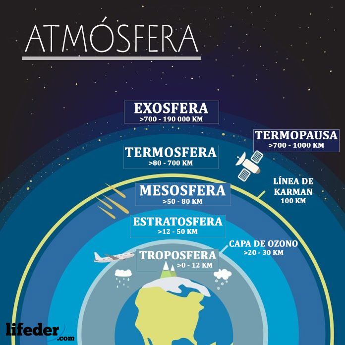 Arriba 1 Imagen De Fondo Capas De La Atmósfera Dibujo Lleno