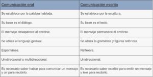 Diferencias entre la comunicación oral y escrita