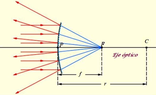 Espejo convexo: óptica y física – Definiciones y conceptos