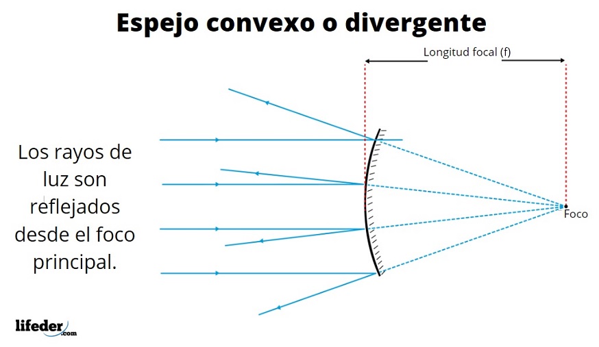 Espejo convexo: qué es, características, ejemplos, aplicaciones