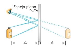 Espejos planos: ecuación, comportamiento, gráficas