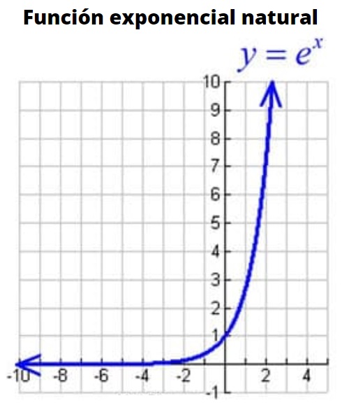 Función exponencial: propiedades, ejemplos, ejercicios